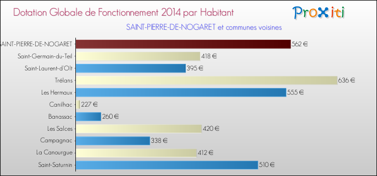 Montant des dotations globales de fonctionnement DGF par Habitant pour SAINT-PIERRE-DE-NOGARET et les communes proches en 2014. Comparaison des des dotations globales de fonctionnement DGF par habitant pour SAINT-PIERRE-DE-NOGARET et les communes voisines en 2014.