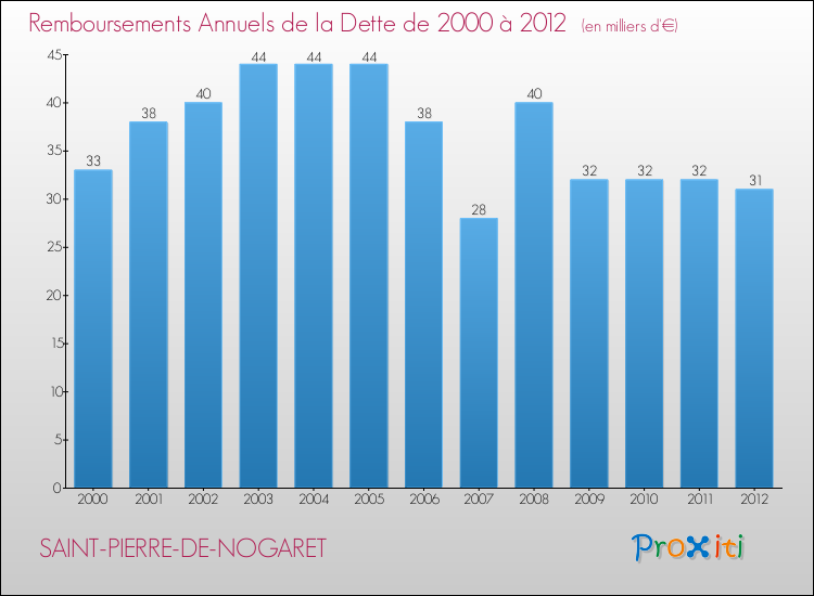 Evolution de l'annuité de la dette pour la commune de SAINT-PIERRE-DE-NOGARET de 2000 à 2012 Annuités de la dette pour SAINT-PIERRE-DE-NOGARET de 2000 à 2012