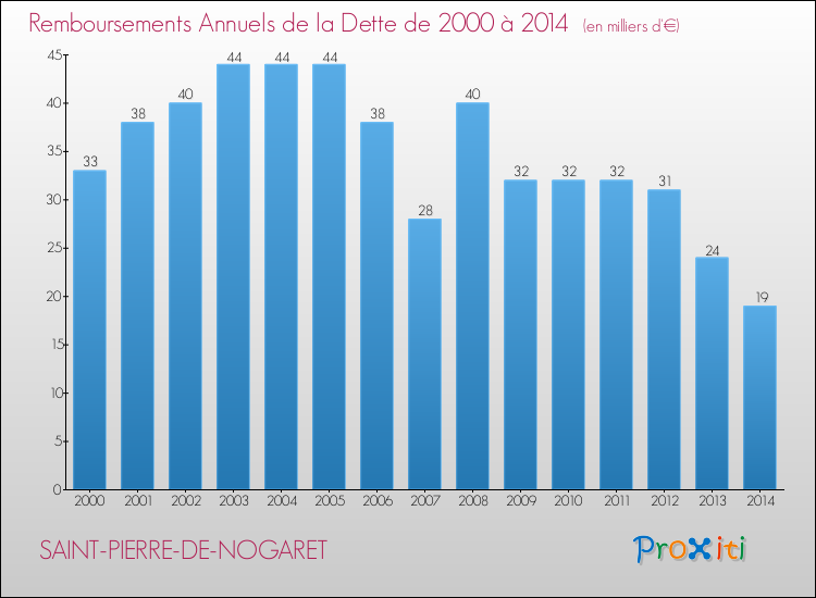 Evolution de l'annuité de la dette pour la commune de SAINT-PIERRE-DE-NOGARET de 2000 à 2014 Annuités de la dette pour SAINT-PIERRE-DE-NOGARET de 2000 à 2014