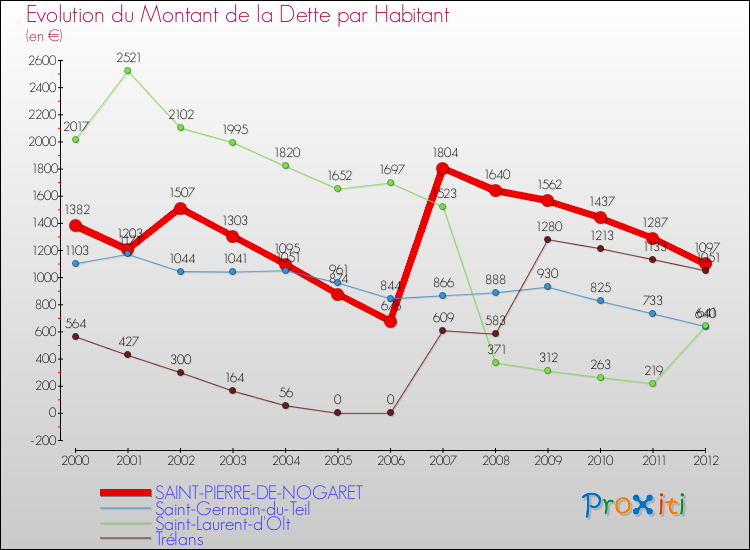 Evolution de la dette par habitant pour la commune de SAINT-PIERRE-DE-NOGARET et les communes proches de 2000 à 2012 Comparaison de la dette par habitant pour SAINT-PIERRE-DE-NOGARET et les communes voisines de 2000 à 2012