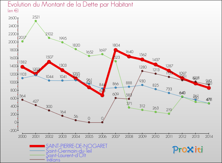 Evolution de la dette par habitant pour la commune de SAINT-PIERRE-DE-NOGARET et les communes proches de 2000 à 2014 Comparaison de la dette par habitant pour SAINT-PIERRE-DE-NOGARET et les communes voisines de 2000 à 2014