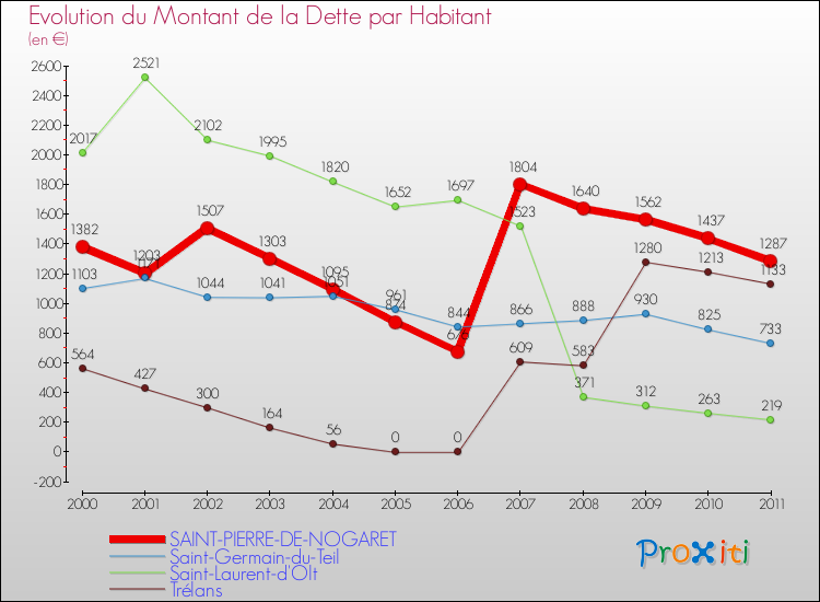 Evolution de la dette par habitant pour la commune de SAINT-PIERRE-DE-NOGARET et les communes proches Comparaison de la dette par habitant pour SAINT-PIERRE-DE-NOGARET et les communes voisines