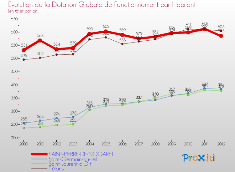Evolution et montant de la dotation globale de fonctionnement par Habitant pour SAINT-PIERRE-DE-NOGARET et les communes proches Comparaison des dotations globales de fonctionnement par habitant pour SAINT-PIERRE-DE-NOGARET et les communes voisines