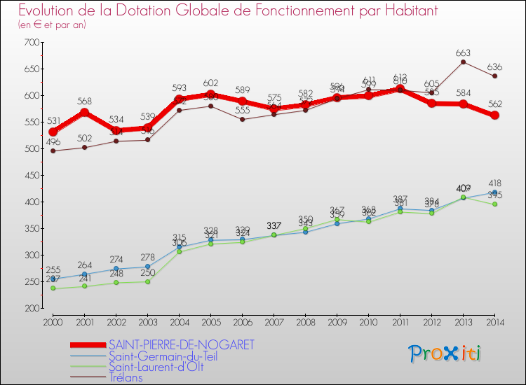 Evolution et montant de la dotation globale de fonctionnement par Habitant pour SAINT-PIERRE-DE-NOGARET et les communes proches de 2000 à 2014. Comparaison des dotations globales de fonctionnement par habitant pour SAINT-PIERRE-DE-NOGARET et les communes voisines de 2000 à 2014.