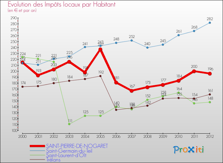 Evolution et montant des impôts locaux par Habitant pour SAINT-PIERRE-DE-NOGARET et les communes proches Comparaison des impôts locaux par habitant pour SAINT-PIERRE-DE-NOGARET et les communes voisines