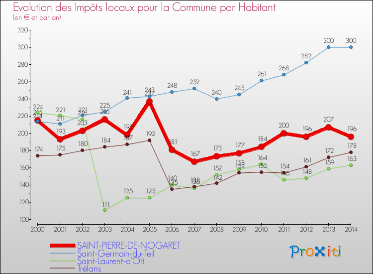 Evolution et montant des impôts locaux par Habitant pour SAINT-PIERRE-DE-NOGARET et les communes proches de 2000 à 2014 Comparaison des impôts locaux par habitant pour SAINT-PIERRE-DE-NOGARET et les communes voisines de 2000 à 2014