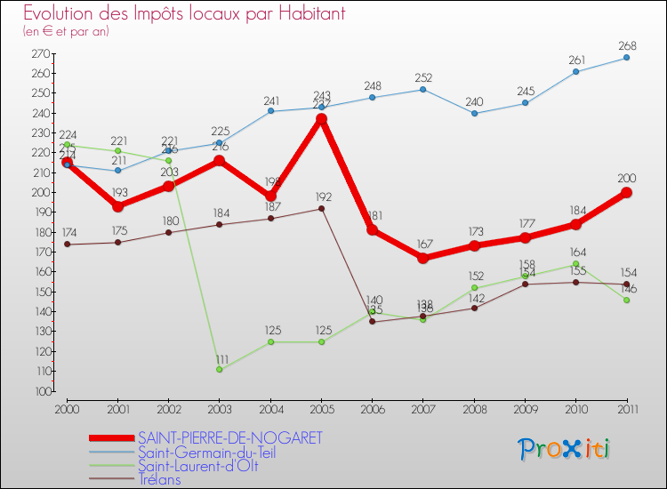 Evolution et montant des impôts locaux par Habitant pour SAINT-PIERRE-DE-NOGARET et les communes proches Comparaison des impôts locaux par habitant pour SAINT-PIERRE-DE-NOGARET et les communes voisines