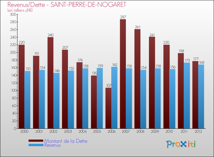 Evolution comparée de la dette et des revenus pour la commune de SAINT-PIERRE-DE-NOGARET de 2000 à 2012 Comparaison de la dette et des revenus pour SAINT-PIERRE-DE-NOGARET de 2000 à 2012
