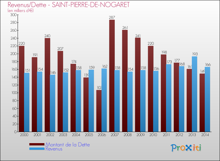 Evolution comparée de la dette et des revenus pour la commune de SAINT-PIERRE-DE-NOGARET de 2000 à 2014 Comparaison de la dette et des revenus pour SAINT-PIERRE-DE-NOGARET de 2000 à 2014