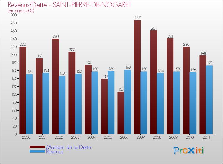 Evolution comparée de la dette et des revenus pour la commune de SAINT-PIERRE-DE-NOGARET de 2000 à 2011 Comparaison de la dette et des revenus pour SAINT-PIERRE-DE-NOGARET de 2000 à 2011