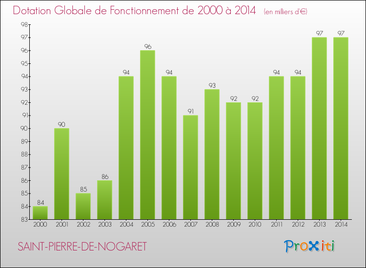 Evolution du montant de la Dotation Globale de Fonctionnement pour la commune de SAINT-PIERRE-DE-NOGARET de 2000 à 2014 Evolution du montant de la Dotation Globale de Fonctionnement pour SAINT-PIERRE-DE-NOGARET de 2000 à 2014