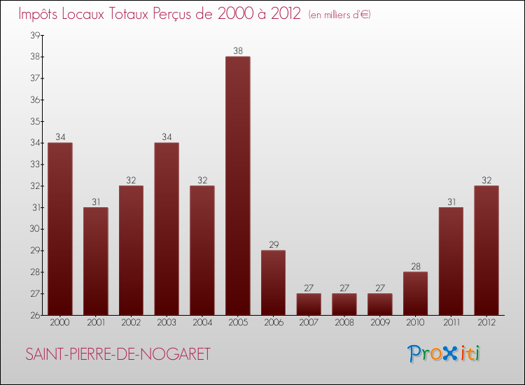 Evolution des Impôts Locaux pour la commune de SAINT-PIERRE-DE-NOGARET de 2000 à 2012 Evolution des Impôts Locaux pour SAINT-PIERRE-DE-NOGARET de 2000 à 2012