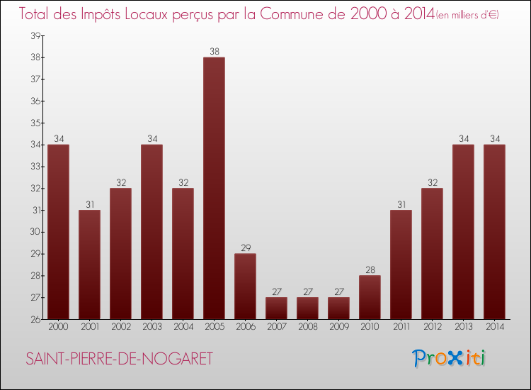 Evolution des Impôts Locaux pour la commune de SAINT-PIERRE-DE-NOGARET de 2000 à 2014 Evolution des Impôts Locaux pour SAINT-PIERRE-DE-NOGARET de 2000 à 2014