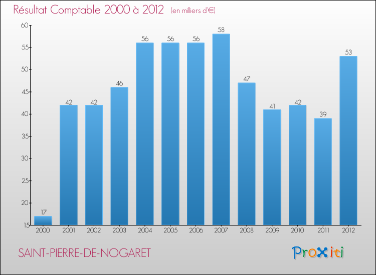 Evolution du résultat comptable pour la commune de SAINT-PIERRE-DE-NOGARET de 2000 à 2012 Evolution du résultat comptable pour SAINT-PIERRE-DE-NOGARET de 2000 à 2012