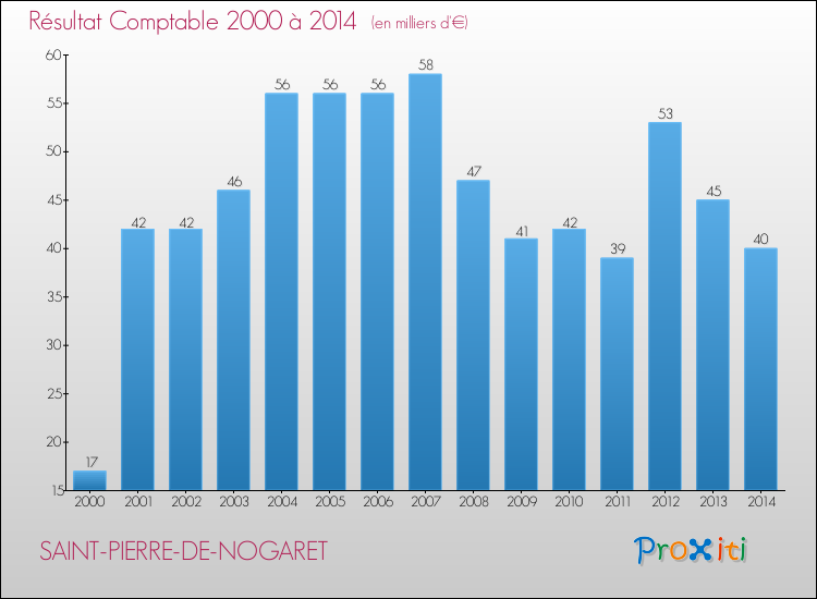 Evolution du résultat comptable pour la commune de SAINT-PIERRE-DE-NOGARET de 2000 à 2014 Evolution du résultat comptable pour SAINT-PIERRE-DE-NOGARET de 2000 à 2014