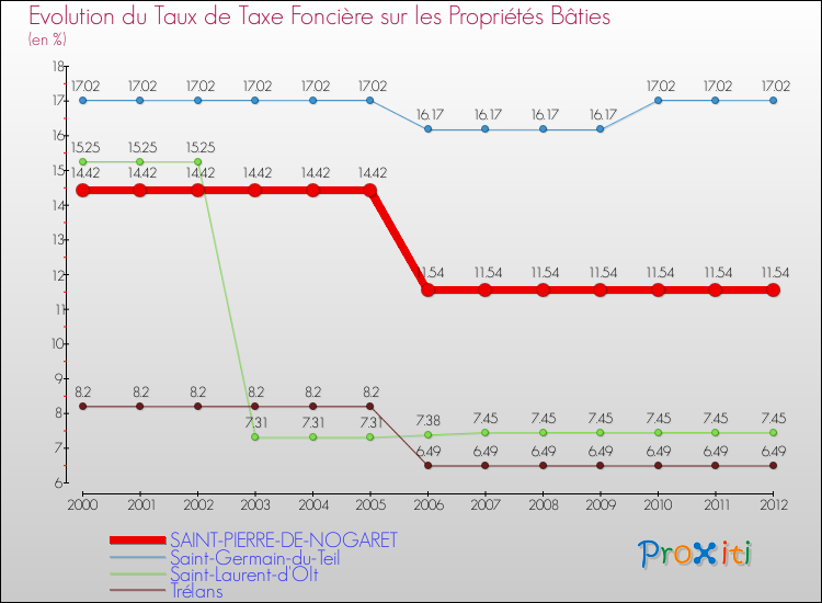 Evolution du taux de la taxe foncière sur le bati pour SAINT-PIERRE-DE-NOGARET et les communes proches de 2000 à 2012 Comparaison des taux de taxe foncière sur le bati pour SAINT-PIERRE-DE-NOGARET et les communes voisines de 2000 à 2012