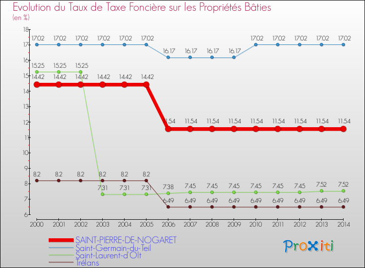 Evolution du taux de la taxe foncière sur le bati pour SAINT-PIERRE-DE-NOGARET et les communes proches de 2000 à 2014 Comparaison des taux de taxe foncière sur le bati pour SAINT-PIERRE-DE-NOGARET et les communes voisines de 2000 à 2014