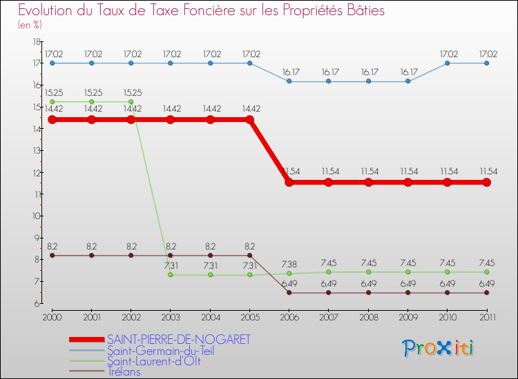 Evolution du taux de la taxe foncière sur le bati pour SAINT-PIERRE-DE-NOGARET et les communes proches Comparaison des taux de taxe foncière sur le bati pour SAINT-PIERRE-DE-NOGARET et les communes voisines