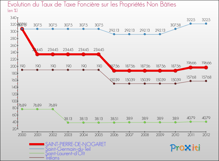 Evolution du taux de la taxe foncière sur les immeubles et terrains non batis pour SAINT-PIERRE-DE-NOGARET et les communes proches de 2000 à 2012 Comparaison des taux de la taxe foncière sur les immeubles et terrains non batis pour SAINT-PIERRE-DE-NOGARET et les communes voisines de 2000 à 2012