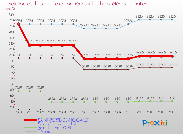 Evolution du taux de la taxe foncière sur les immeubles et terrains non batis pour SAINT-PIERRE-DE-NOGARET et les communes proches de 2000 à 2014 Comparaison des taux de la taxe foncière sur les immeubles et terrains non batis pour SAINT-PIERRE-DE-NOGARET et les communes voisines de 2000 à 2014
