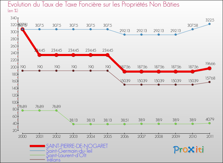 Evolution du taux de la taxe foncière sur les immeubles et terrains non batis pour SAINT-PIERRE-DE-NOGARET et les communes proches Comparaison des taux de la taxe foncière sur les immeubles et terrains non batis pour SAINT-PIERRE-DE-NOGARET et les communes voisines