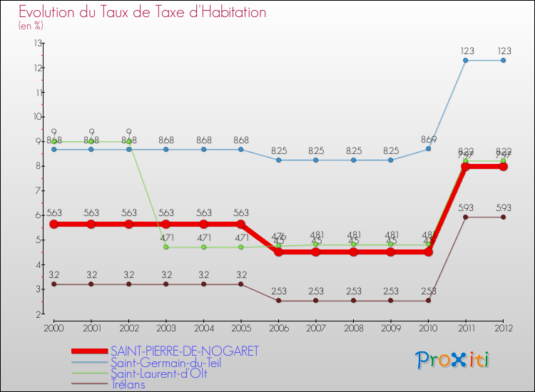 Evolution du taux de la taxe d'habitation pour SAINT-PIERRE-DE-NOGARET et les communes proches Comparaison des taux de la taxe d'habitation pour SAINT-PIERRE-DE-NOGARET et les communes voisines