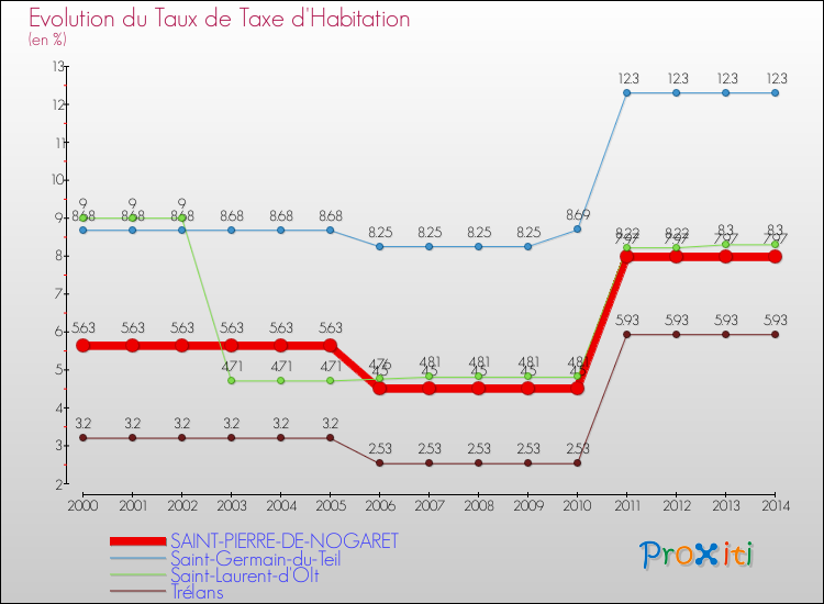 Evolution du taux de la taxe d'habitation pour SAINT-PIERRE-DE-NOGARET et les communes proches de 2000 à 2014 Comparaison des taux de la taxe d'habitation pour SAINT-PIERRE-DE-NOGARET et les communes voisines de 2000 à 2014