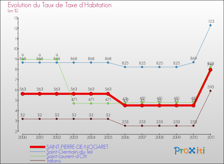Evolution du taux de la taxe d'habitation pour SAINT-PIERRE-DE-NOGARET et les communes proches Comparaison des taux de la taxe d'habitation pour SAINT-PIERRE-DE-NOGARET et les communes voisines