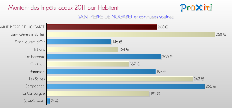Montant des impôts locaux par Habitant pour SAINT-PIERRE-DE-NOGARET et les communes proches Comparaison des impôts locaux par habitant pour SAINT-PIERRE-DE-NOGARET et les communes voisines