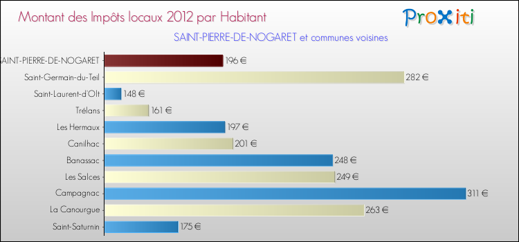 Montant des impôts locaux par Habitant pour SAINT-PIERRE-DE-NOGARET et les communes proches Comparaison des impôts locaux par habitant pour SAINT-PIERRE-DE-NOGARET et les communes voisines