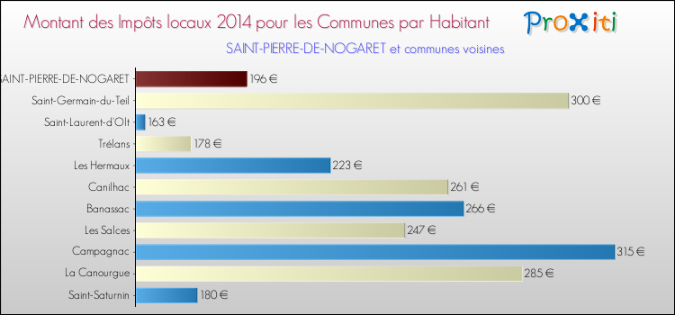 Montant des impôts locaux par Habitant pour SAINT-PIERRE-DE-NOGARET et les communes proches en 2014 Comparaison des impôts locaux par habitant pour SAINT-PIERRE-DE-NOGARET et les communes voisines en 2014
