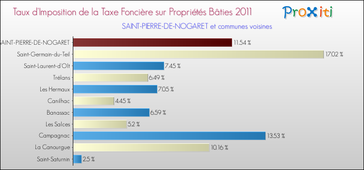 Taux d'imposition de la taxe foncière sur le bati 2011 pour SAINT-PIERRE-DE-NOGARET et les communes proches Comparaison des taux d'imposition de la taxe foncière sur le bati 2011 pour SAINT-PIERRE-DE-NOGARET et les communes voisines
