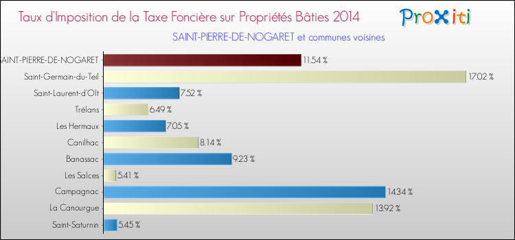 Taux d'imposition de la taxe foncière sur le bati 2014 pour SAINT-PIERRE-DE-NOGARET et les communes proches Comparaison des taux d'imposition de la taxe foncière sur le bati 2014 pour SAINT-PIERRE-DE-NOGARET et les communes voisines