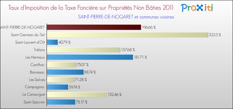 Taux d'imposition de la taxe foncière sur les immeubles et terrains non batis 2011 pour SAINT-PIERRE-DE-NOGARET et les communes proches Comparaison des taux d'imposition de la taxe foncière sur les immeubles et terrains non batis 2011 pour SAINT-PIERRE-DE-NOGARET et les communes voisines