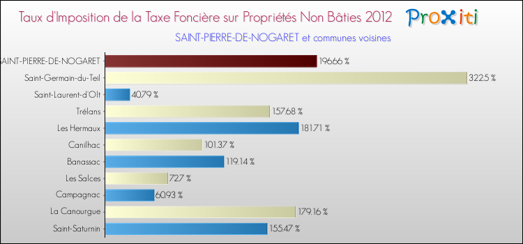 Taux d'imposition de la taxe foncière sur les immeubles et terrains non batis 2012 pour SAINT-PIERRE-DE-NOGARET et les communes proches Comparaison des taux d'imposition de la taxe foncière sur les immeubles et terrains non batis 2012 pour SAINT-PIERRE-DE-NOGARET et les communes voisines