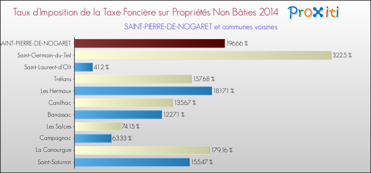 Taux d'imposition de la taxe foncière sur les immeubles et terrains non batis 2014 pour SAINT-PIERRE-DE-NOGARET et les communes proches Comparaison des taux d'imposition de la taxe foncière sur les immeubles et terrains non batis 2014 pour SAINT-PIERRE-DE-NOGARET et les communes voisines