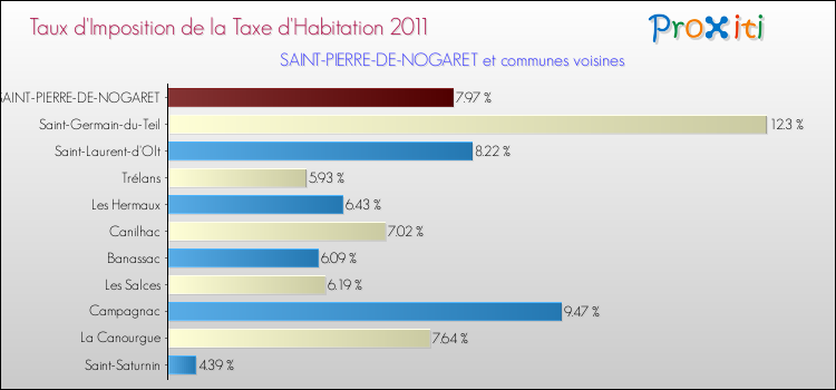 Taux d'imposition de la taxe d'habitation 2011 pour SAINT-PIERRE-DE-NOGARET et les communes proches Comparaison des taux d'imposition de la taxe d'habitation 2011 pour SAINT-PIERRE-DE-NOGARET et les communes voisines