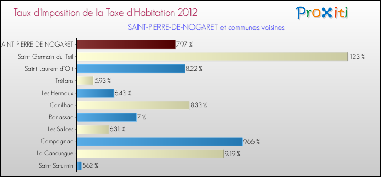 Taux d'imposition de la taxe d'habitation 2012 pour SAINT-PIERRE-DE-NOGARET et les communes proches Comparaison des taux d'imposition de la taxe d'habitation 2012 pour SAINT-PIERRE-DE-NOGARET et les communes voisines