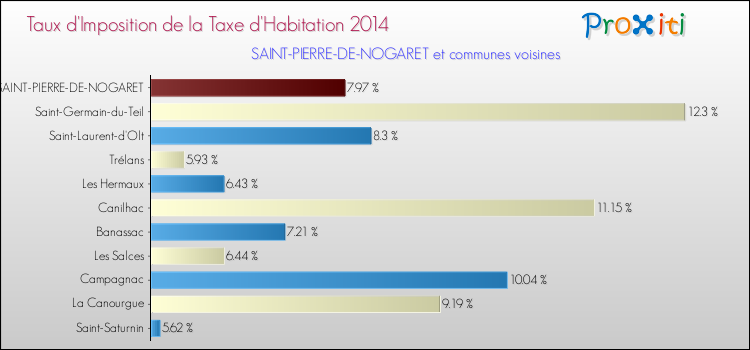Taux d'imposition de la taxe d'habitation 2014 pour SAINT-PIERRE-DE-NOGARET et les communes proches Comparaison des taux d'imposition de la taxe d'habitation 2014 pour SAINT-PIERRE-DE-NOGARET et les communes voisines
