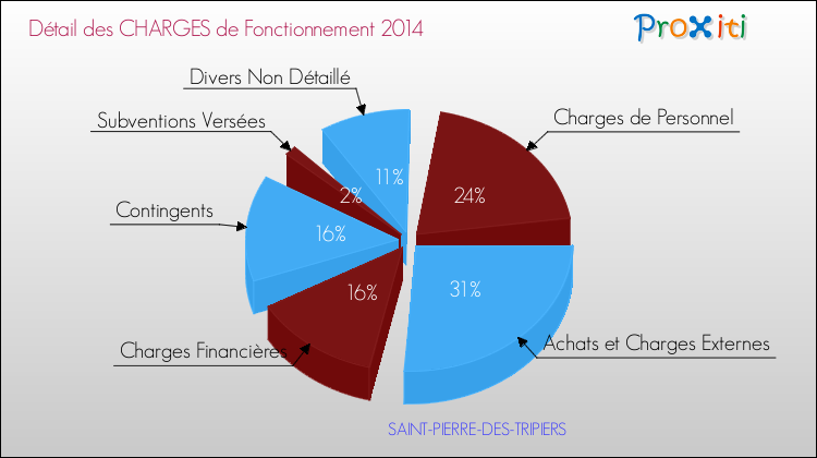 Décomposition des Charges de Fonctionnement 2014 de la commune de SAINT-PIERRE-DES-TRIPIERS Charges de Fonctionnement 2014 pour la commune de SAINT-PIERRE-DES-TRIPIERS