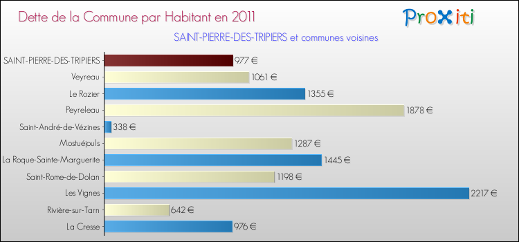 Dette par habitant de la commune en 2011 pour SAINT-PIERRE-DES-TRIPIERS et les communes proches Comparaison de la dette par habitant de la commune en 2011 pour SAINT-PIERRE-DES-TRIPIERS et les communes voisines