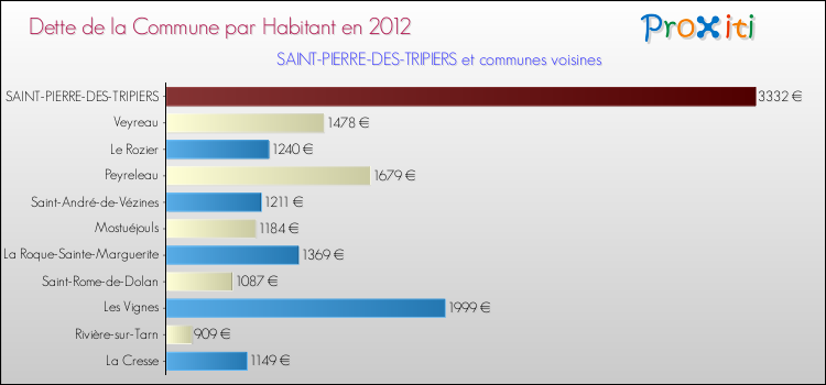 Dette par habitant de la commune en 2012 pour SAINT-PIERRE-DES-TRIPIERS et les communes proches Comparaison de la dette par habitant de la commune en 2012 pour SAINT-PIERRE-DES-TRIPIERS et les communes voisines