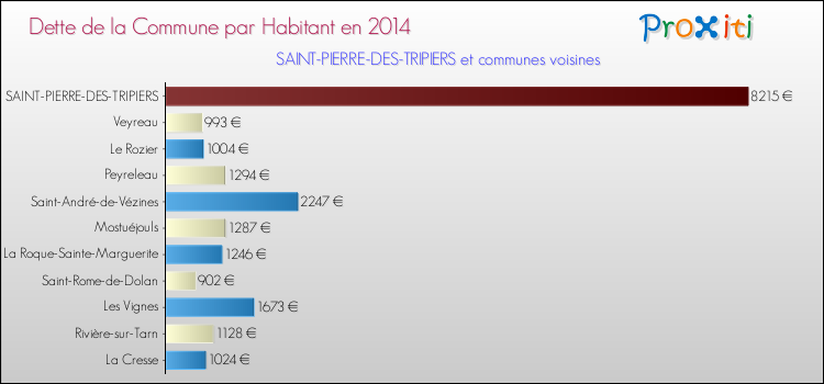 Dette par habitant de la commune en 2014 pour SAINT-PIERRE-DES-TRIPIERS et les communes proches Comparaison de la dette par habitant de la commune en 2014 pour SAINT-PIERRE-DES-TRIPIERS et les communes voisines