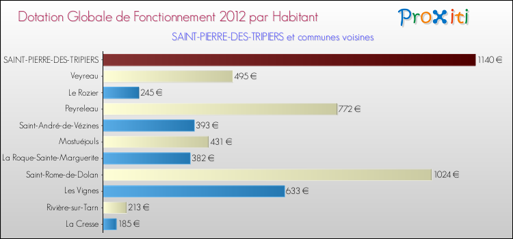 Montant des dotations globales de fonctionnement DGF par Habitant pour SAINT-PIERRE-DES-TRIPIERS et les communes proches Comparaison des des dotations globales de fonctionnement DGF par habitant pour SAINT-PIERRE-DES-TRIPIERS et les communes voisines