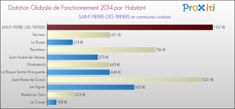 Montant des dotations globales de fonctionnement DGF par Habitant pour SAINT-PIERRE-DES-TRIPIERS et les communes proches en 2014. Comparaison des des dotations globales de fonctionnement DGF par habitant pour SAINT-PIERRE-DES-TRIPIERS et les communes voisines en 2014.