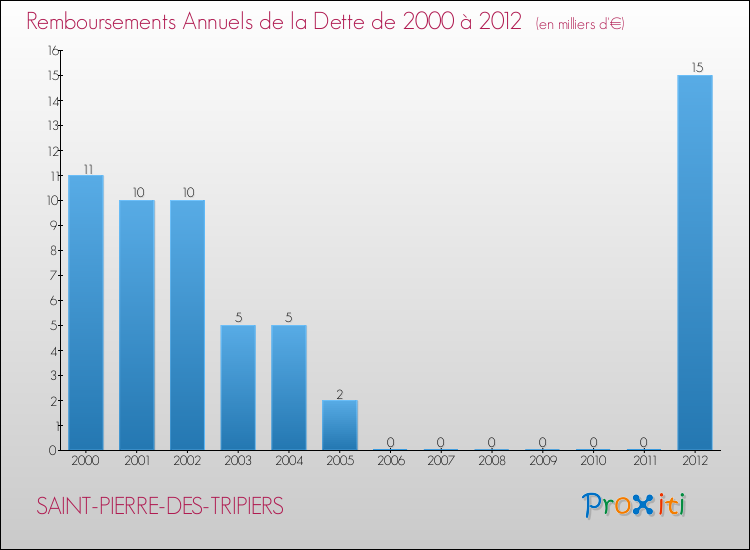 Evolution de l'annuité de la dette pour la commune de SAINT-PIERRE-DES-TRIPIERS de 2000 à 2012 Annuités de la dette pour SAINT-PIERRE-DES-TRIPIERS de 2000 à 2012