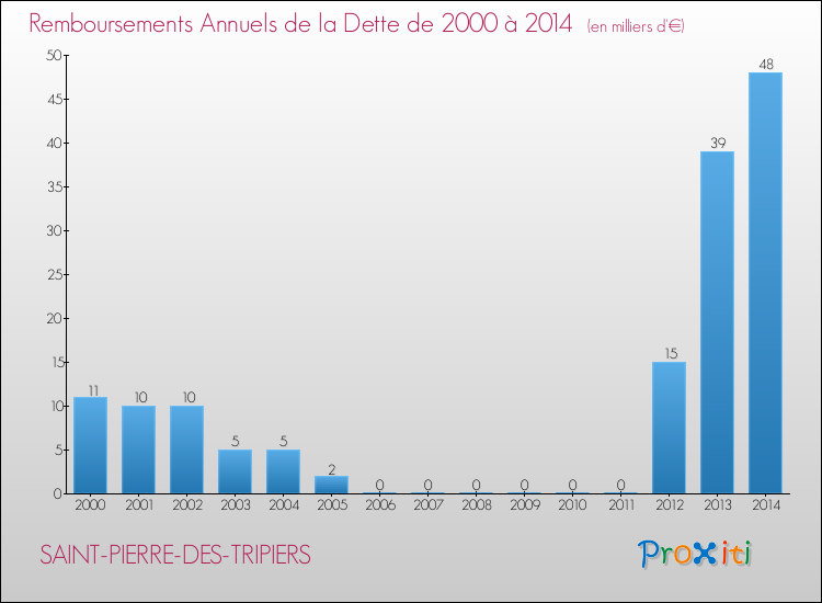 Evolution de l'annuité de la dette pour la commune de SAINT-PIERRE-DES-TRIPIERS de 2000 à 2014 Annuités de la dette pour SAINT-PIERRE-DES-TRIPIERS de 2000 à 2014