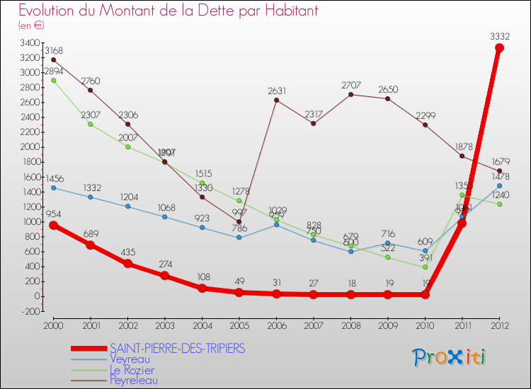 Evolution de la dette par habitant pour la commune de SAINT-PIERRE-DES-TRIPIERS et les communes proches de 2000 à 2012 Comparaison de la dette par habitant pour SAINT-PIERRE-DES-TRIPIERS et les communes voisines de 2000 à 2012