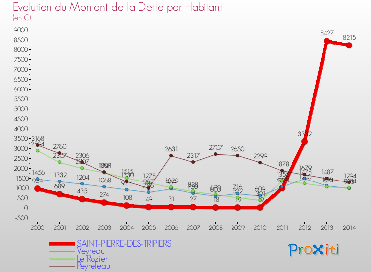 Evolution de la dette par habitant pour la commune de SAINT-PIERRE-DES-TRIPIERS et les communes proches de 2000 à 2014 Comparaison de la dette par habitant pour SAINT-PIERRE-DES-TRIPIERS et les communes voisines de 2000 à 2014