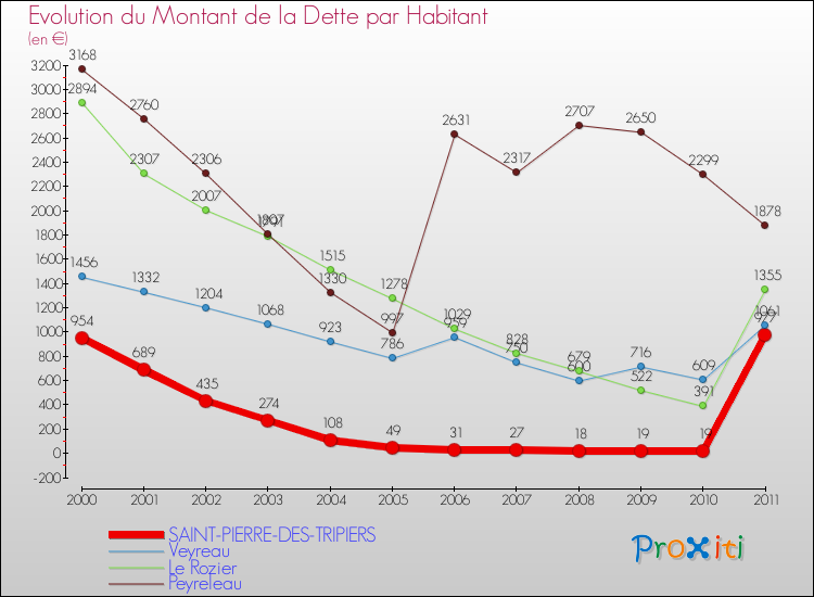 Evolution de la dette par habitant pour la commune de SAINT-PIERRE-DES-TRIPIERS et les communes proches Comparaison de la dette par habitant pour SAINT-PIERRE-DES-TRIPIERS et les communes voisines